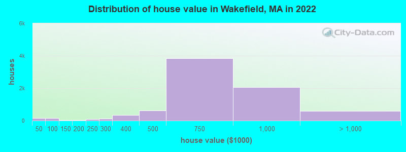 Distribution of house value in Wakefield, MA in 2022