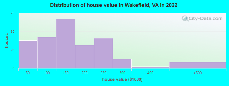 Distribution of house value in Wakefield, VA in 2022