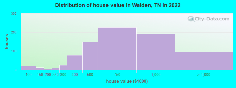 Distribution of house value in Walden, TN in 2022
