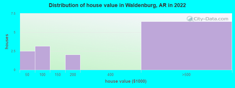 Distribution of house value in Waldenburg, AR in 2022