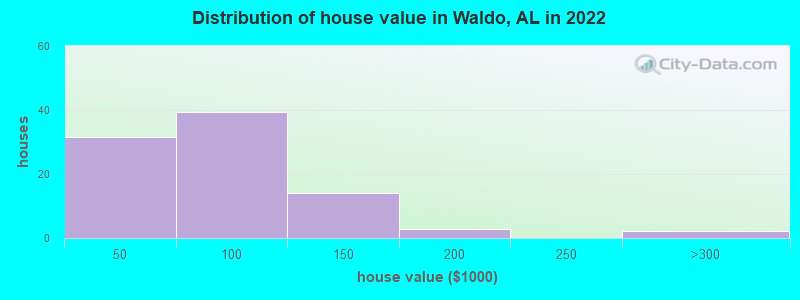 Distribution of house value in Waldo, AL in 2022