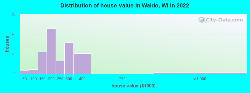 Distribution of house value in Waldo, WI in 2022