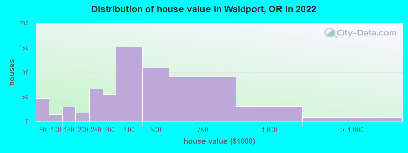 Distribution of house value in Waldport, OR in 2022