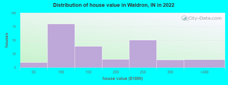 Distribution of house value in Waldron, IN in 2022