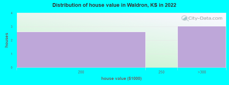 Distribution of house value in Waldron, KS in 2022