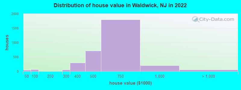 Distribution of house value in Waldwick, NJ in 2022