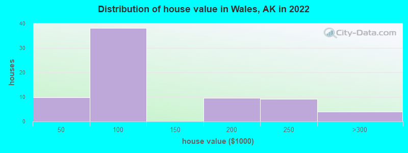 Distribution of house value in Wales, AK in 2022