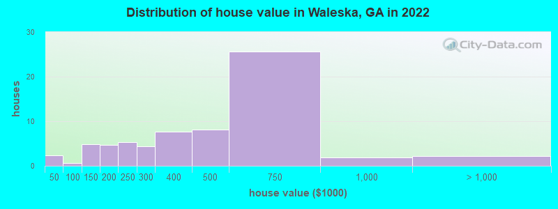 Distribution of house value in Waleska, GA in 2022