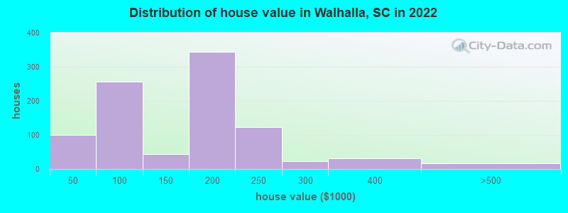 Distribution of house value in Walhalla, SC in 2021