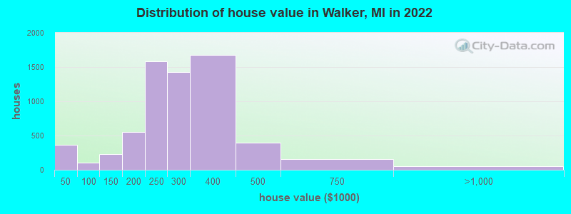 Distribution of house value in Walker, MI in 2022