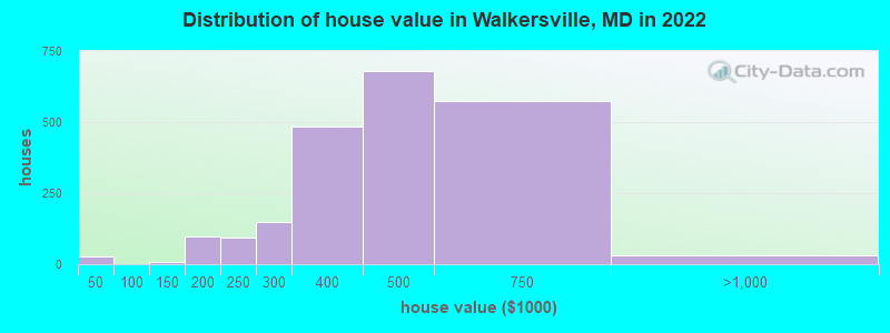Distribution of house value in Walkersville, MD in 2022