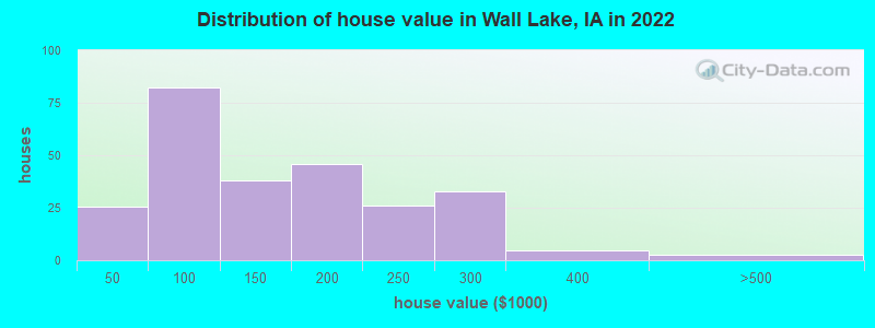 Distribution of house value in Wall Lake, IA in 2022
