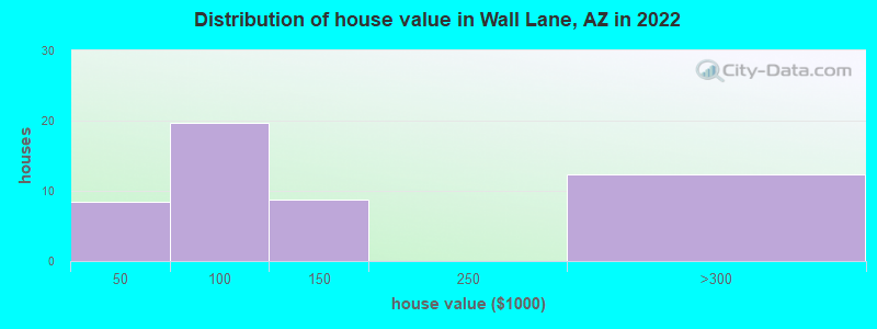 Distribution of house value in Wall Lane, AZ in 2022