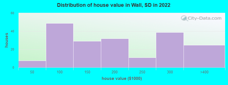 Distribution of house value in Wall, SD in 2019
