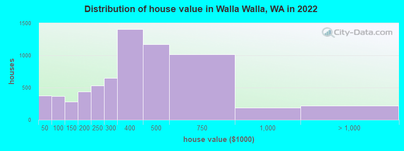 Distribution of house value in Walla Walla, WA in 2022