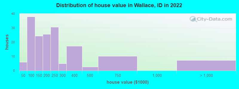 Distribution of house value in Wallace, ID in 2019