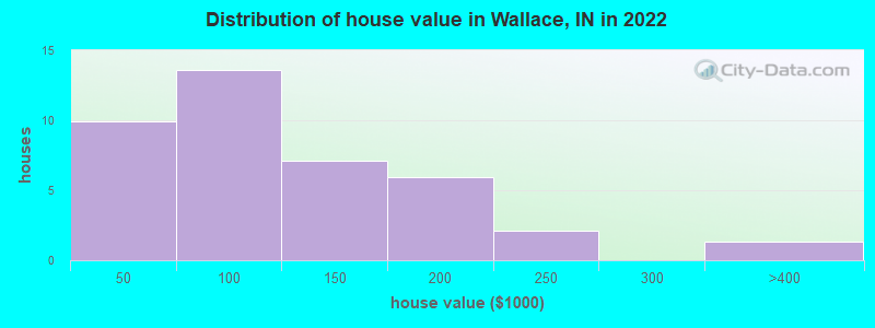 Distribution of house value in Wallace, IN in 2022