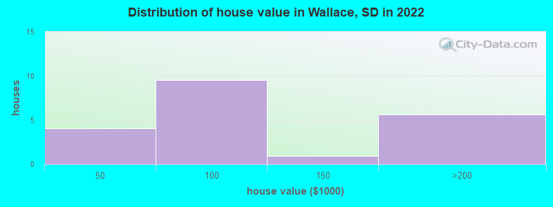 Distribution of house value in Wallace, SD in 2022