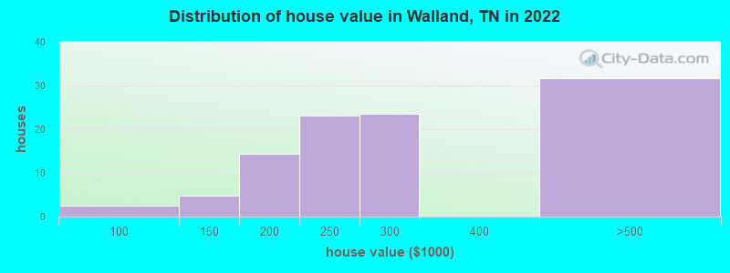 Distribution of house value in Walland, TN in 2022