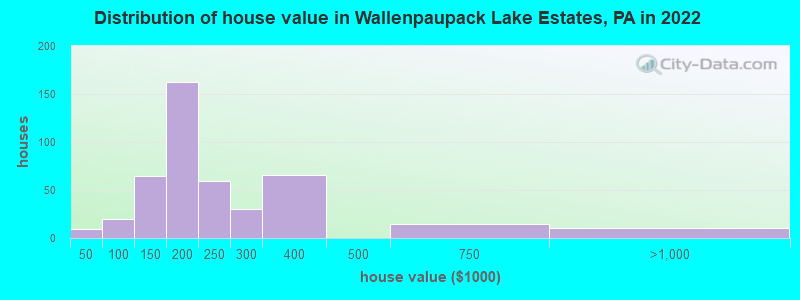 Distribution of house value in Wallenpaupack Lake Estates, PA in 2022