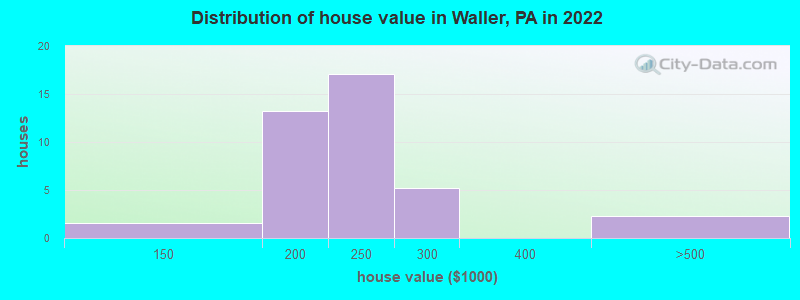 Distribution of house value in Waller, PA in 2022