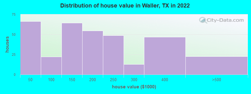 Distribution of house value in Waller, TX in 2022