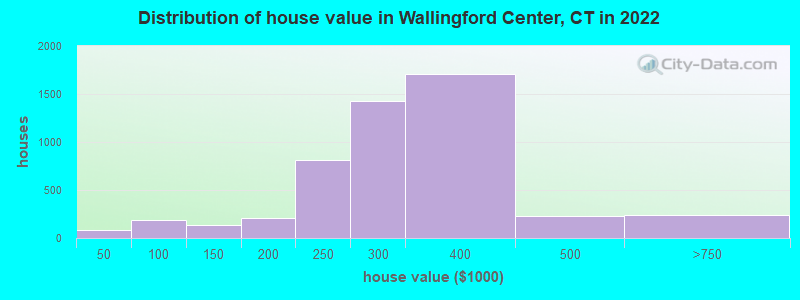 Distribution of house value in Wallingford Center, CT in 2022