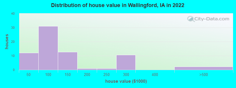 Distribution of house value in Wallingford, IA in 2022