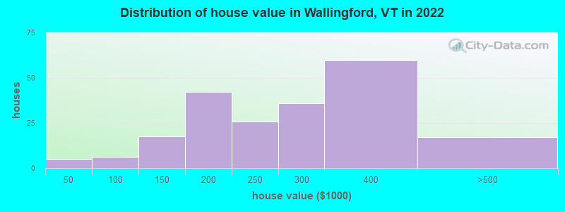 Distribution of house value in Wallingford, VT in 2022