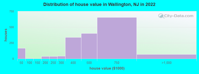 Distribution of house value in Wallington, NJ in 2022