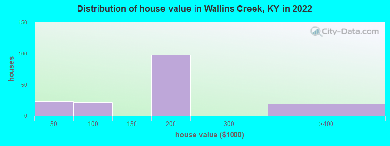 Distribution of house value in Wallins Creek, KY in 2022
