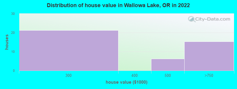Distribution of house value in Wallowa Lake, OR in 2022