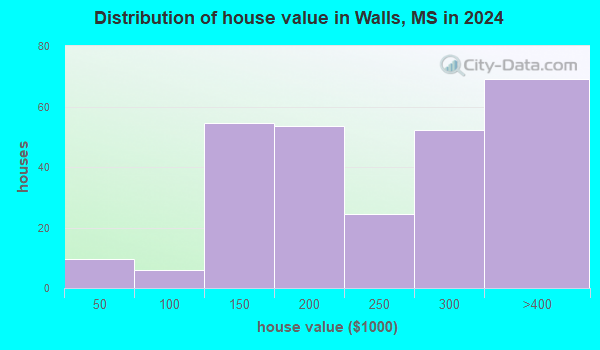 Walls, Mississippi (MS) profile: population, maps, real estate ...