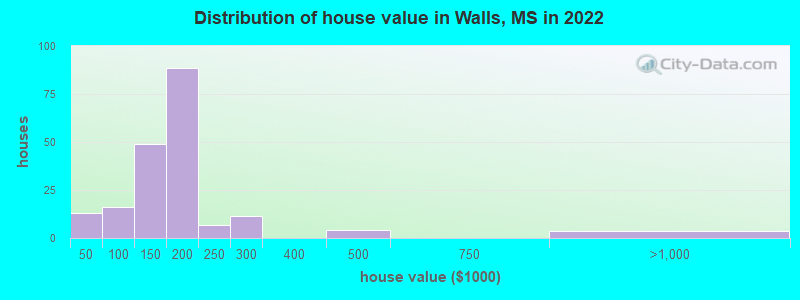 Distribution of house value in Walls, MS in 2022