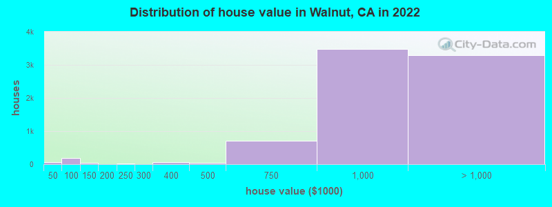 Distribution of house value in Walnut, CA in 2019