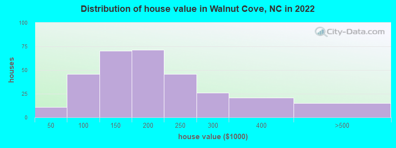 Distribution of house value in Walnut Cove, NC in 2022