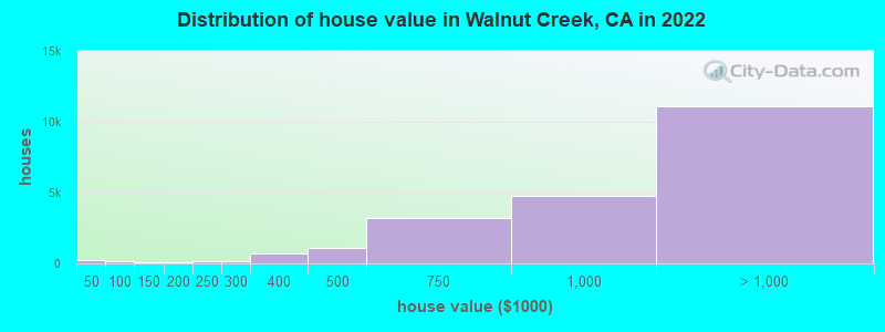 Distribution of house value in Walnut Creek, CA in 2019