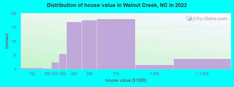 Distribution of house value in Walnut Creek, NC in 2022
