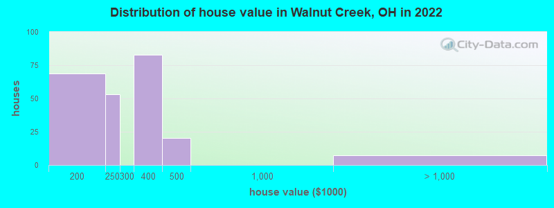 Distribution of house value in Walnut Creek, OH in 2022