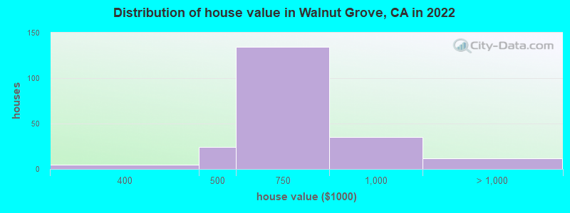 Distribution of house value in Walnut Grove, CA in 2022