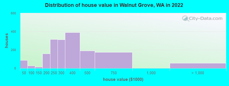 Distribution of house value in Walnut Grove, WA in 2022