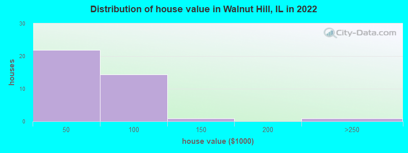Distribution of house value in Walnut Hill, IL in 2022
