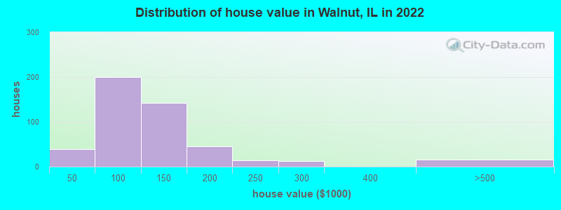 Distribution of house value in Walnut, IL in 2019