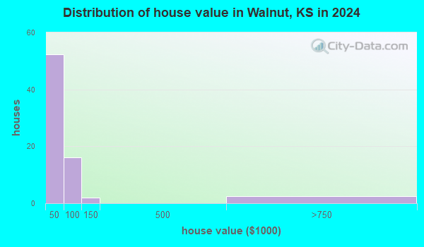Walnut, Kansas (KS 66780) profile: population, maps, real estate ...