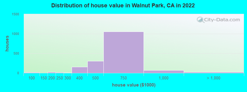 Distribution of house value in Walnut Park, CA in 2019