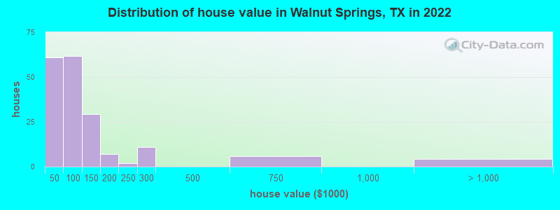 Distribution of house value in Walnut Springs, TX in 2022