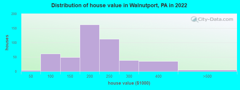 Distribution of house value in Walnutport, PA in 2022