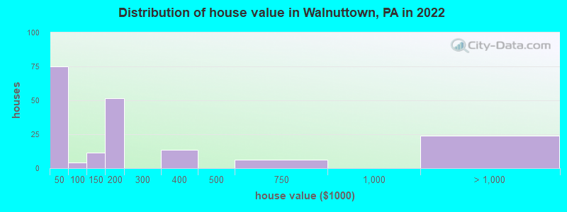 Distribution of house value in Walnuttown, PA in 2022