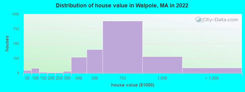 Distribution of house value in Walpole, MA in 2022