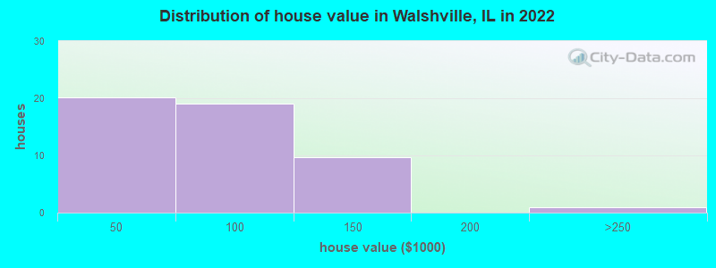 Distribution of house value in Walshville, IL in 2022